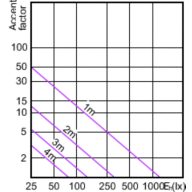 Accent Diagram - MASTER LED 5.5-50W 4000K MR16 36D