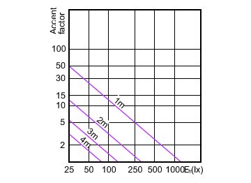 Accent Diagram - MASTER LED 5.5-50W 4000K MR16 36D