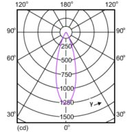 Light Distribution Diagram - MASTER LED 5.5-50W 4000K MR16 36D