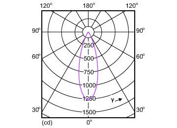 Light Distribution Diagram - MASTER LED 5.5-50W 4000K MR16 36D