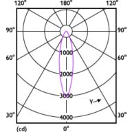 Light Distribution Diagram - Essential LED 12-100W PAR30s 827 25D KR