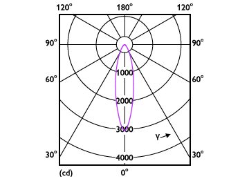 Light Distribution Diagram - Essential LED 12-100W PAR30s 827 25D KR