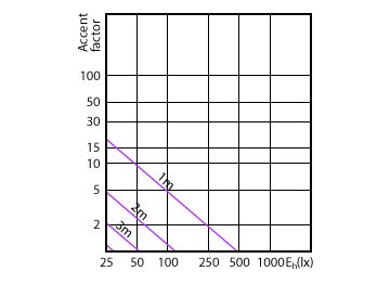 Accent Diagram - Corepro LEDspot 2.7-25W GU10 830 36D