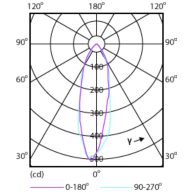 Light Distribution Diagram - Corepro LEDspot 2.7-25W GU10 840 36D