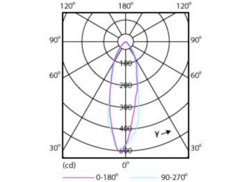 Light Distribution Diagram - Corepro LEDspot 2.7-25W GU10 830 36D