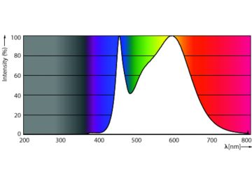 Spectral Power Distribution Colour - Corepro LEDspot 4.6-50W GU10 840 36D