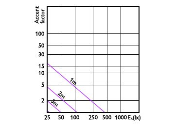 Accent Diagram - LED MR11 GU10 25W 36D 6500K ND