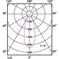 Light Distribution Diagram - LED MR11 GU10 25W 36D 6500K ND