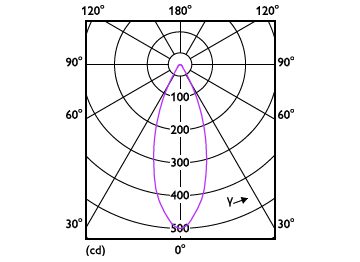 Light Distribution Diagram - ESS LED MR16 3-35W 36D 830 SO 100-240V