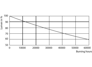 Lumen Maintenance Diagram - MAS LED ExpertColor 3.9-35W GU10 940 36D