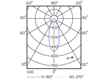 Light Distribution Diagram - MAS LED spot VLE D 3.7-35W GU10 930 36D