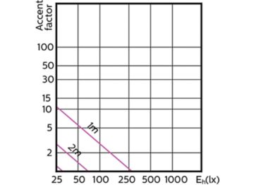 Accent Diagram - MAS LED spot VLE D 3.7-35W GU10 940 60D