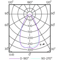 Light Distribution Diagram - MAS LED spot VLE D 3.7-35W GU10 940 60D