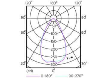 Light Distribution Diagram - MAS LED spot VLE D 3.7-35W GU10 940 60D