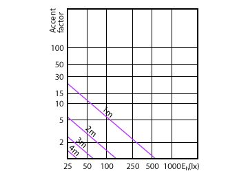 Accent Diagram - Corepro LEDspot 3.5-35W GU10 830 36D