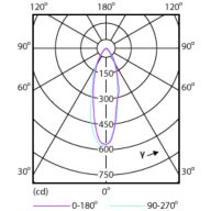 Light Distribution Diagram - Corepro LEDspot 3.5-35W GU10 830 36D