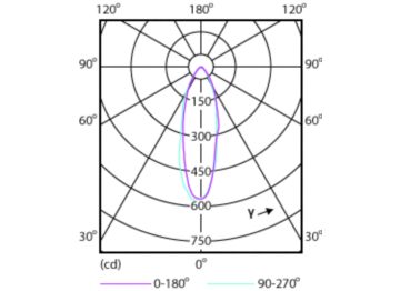 Light Distribution Diagram - Corepro LEDspot 3.5-35W GU10 830 36D