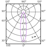 Light Distribution Diagram - MAS LED ExpertColor 3.9-35W GU10 927 25D