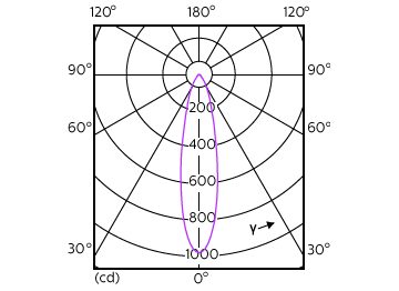 Light Distribution Diagram - MAS LED ExpertColor 3.9-35W GU10 927 25D