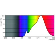 Spectral Power Distribution Colour - MAS LED ExpertColor 3.9-35W GU10 927 25D