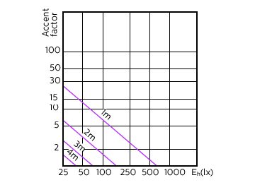 Accent Diagram - MAS LED ExpertColor 3.9-35W GU10 927 36D