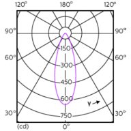 Light Distribution Diagram - MAS LED ExpertColor 3.9-35W GU10 927 36D
