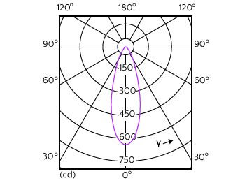 Light Distribution Diagram - MAS LED ExpertColor 3.9-35W GU10 927 36D