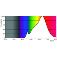 Spectral Power Distribution Colour - MAS LED ExpertColor 3.9-35W GU10 927 36D