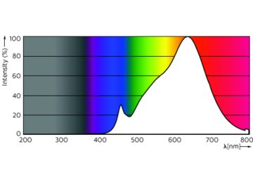 Spectral Power Distribution Colour - MAS LED ExpertColor 3.9-35W GU10 927 36D