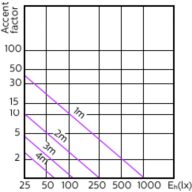 Accent Diagram - MAS LED ExpertColor 3.9-35W GU10 930 25D