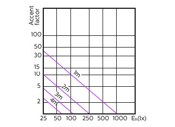 Accent Diagram - MAS LED ExpertColor 3.9-35W GU10 930 25D