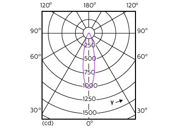 Light Distribution Diagram - MAS LED ExpertColor 3.9-35W GU10 930 25D