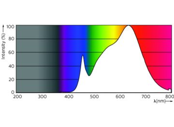 Spectral Power Distribution Colour - MAS LED ExpertColor 3.9-35W GU10 930 25D