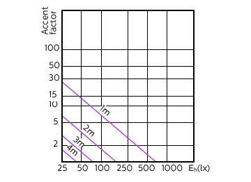 Accent Diagram - MAS LED ExpertColor 3.9-35W GU10 930 36D