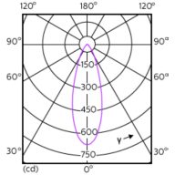 Light Distribution Diagram - MAS LED ExpertColor 3.9-35W GU10 930 36D