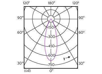 Light Distribution Diagram - MAS LED ExpertColor 3.9-35W GU10 930 36D