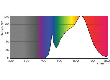 Spectral Power Distribution Colour - MAS LED ExpertColor 3.9-35W GU10 930 36D