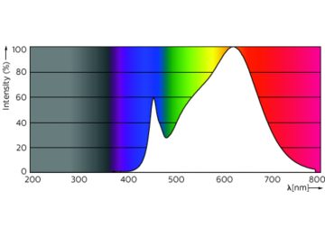 Spectral Power Distribution Colour - Master LED 4.9-50W GU10 930 36D Dim