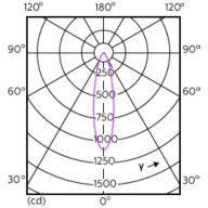 Light Distribution Diagram - MAS LED ExpertColor 3.9-35W GU10 940 25D