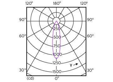 Light Distribution Diagram - MAS LED ExpertColor 3.9-35W GU10 940 25D