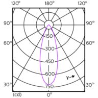 Light Distribution Diagram - MAS LED ExpertColor 3.9-35W GU10 940 36D