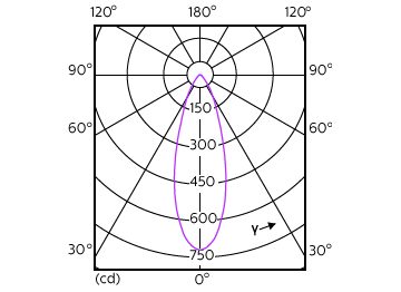 Light Distribution Diagram - MAS LED ExpertColor 3.9-35W GU10 940 36D