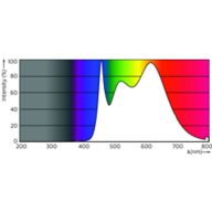 Spectral Power Distribution Colour - MAS LED ExpertColor 3.9-35W GU10 940 36D
