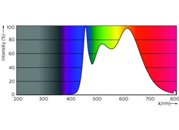 Spectral Power Distribution Colour - MAS LED ExpertColor 3.9-35W GU10 940 36D