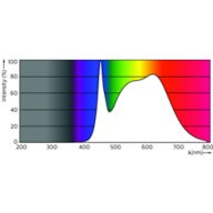 Spectral Power Distribution Colour - MAS LED spot VLE D 3.7-35W GU10 940 60D