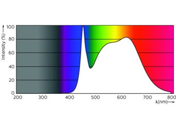 Spectral Power Distribution Colour - MAS LED spot VLE D 3.7-35W GU10 940 60D