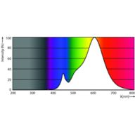Spectral Power Distribution Colour - AR70 100-240V 5-50W 525lm 25D 2700K ND