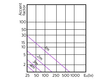 Accent Diagram - MAS LED spot VLE D 5-65W GU10 940 36D