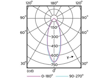 Light Distribution Diagram - MAS LED spot VLE D 5-65W GU10 940 36D