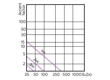 Accent Diagram - MAS LED spot VLE D 4.9-50W GU10 930 60D